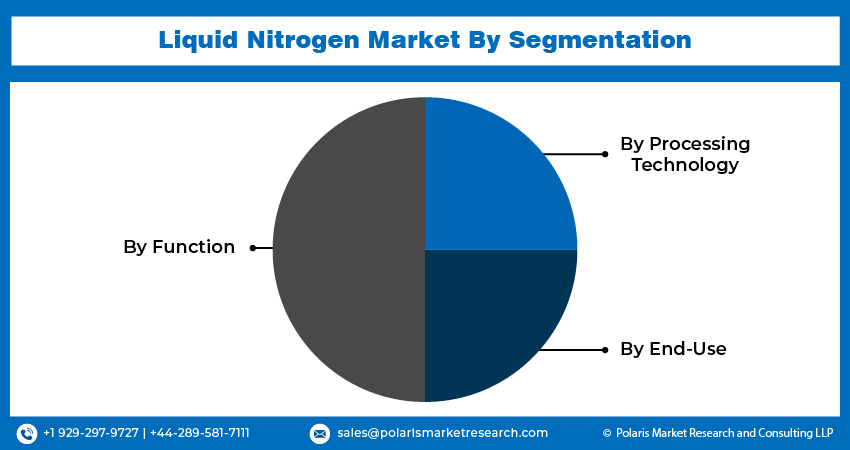 Liquid Nitrogen Market Size